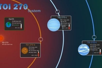 Características clave del sistema TOI 270, ubicado a unos 73 años luz de distancia en la constelación sur de Pictor. Crédito de la imagen: NASA/GSFC/Scott Wiessinger