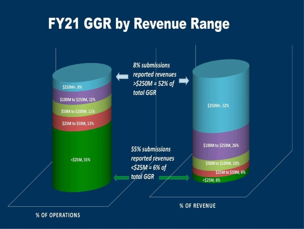 National Indian Gaming Commission FY21 GGR by Revenue Range Infographic