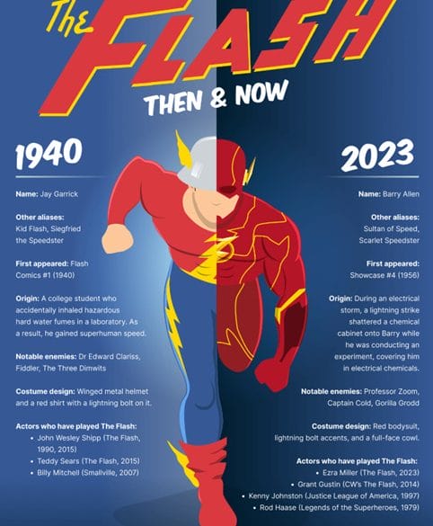 A Brief History of the Flash in Comics