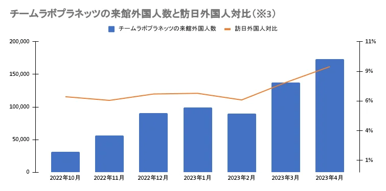 チームラボプラネッツ（東京・豊洲）、夏限定で【ひまわり】が咲き渡る世界に。2018年7月の開館以来、月間の訪日外国人来館者数が過去最高に。